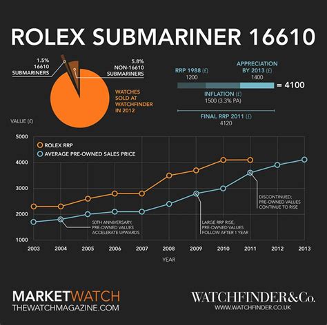 precios rolex submariner|Rolex Submariner value chart.